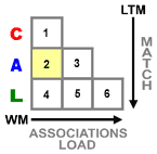 Episodic Model Associations Matrix